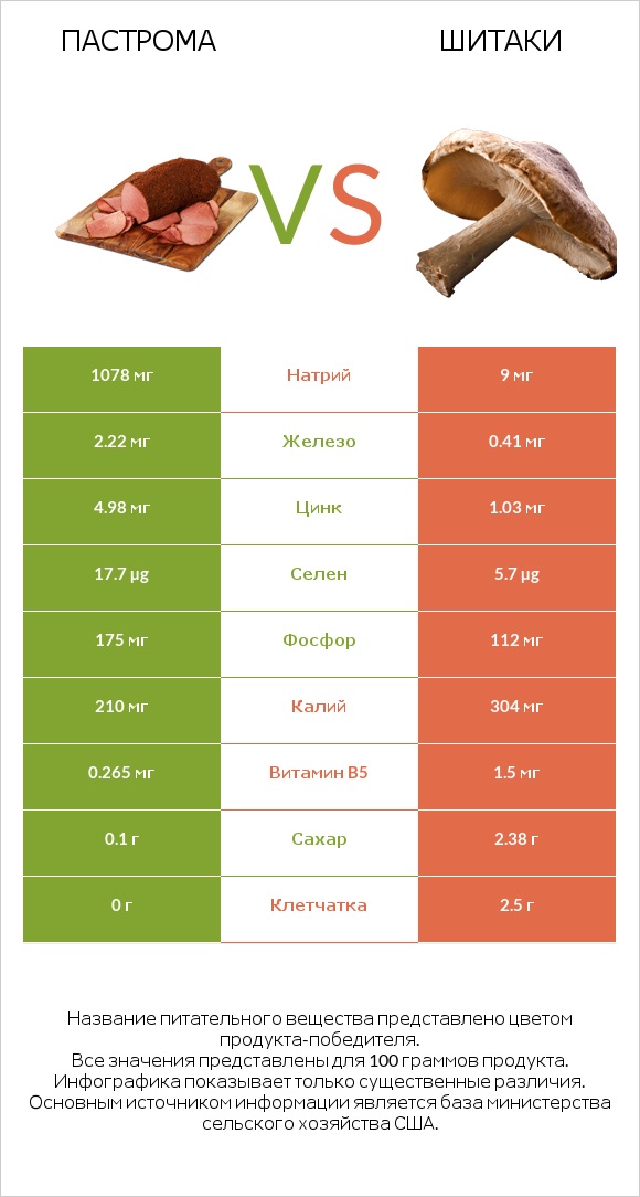 Пастрома vs Шитаки infographic