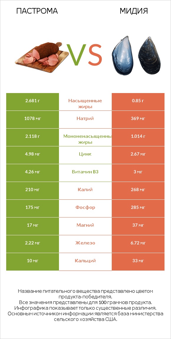 Пастрома vs Мидия infographic