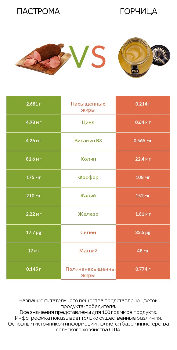 Пастрома vs Горчица infographic