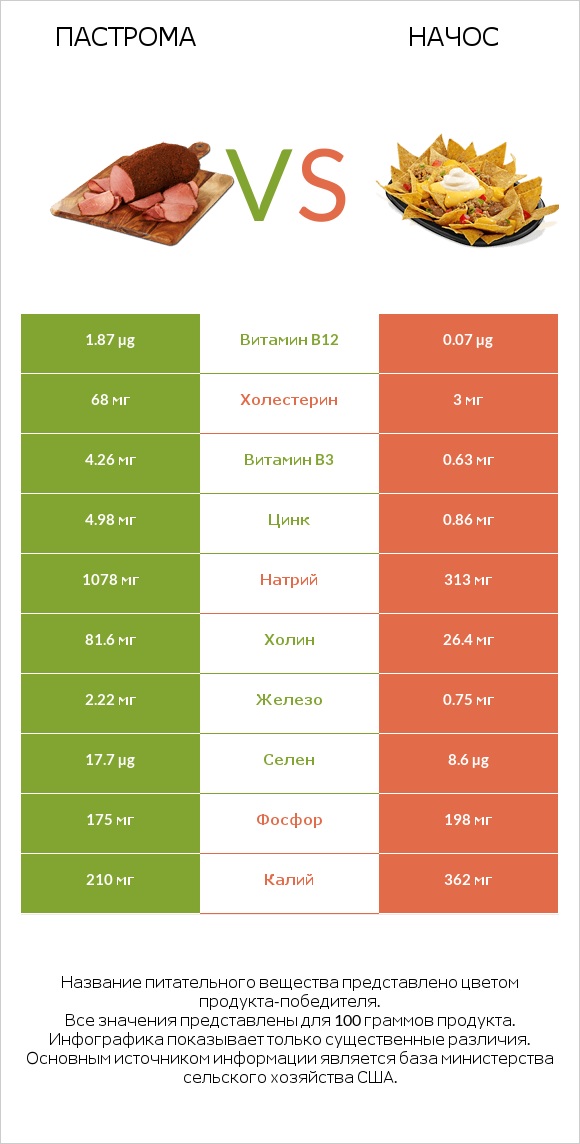 Пастрома vs Начос infographic