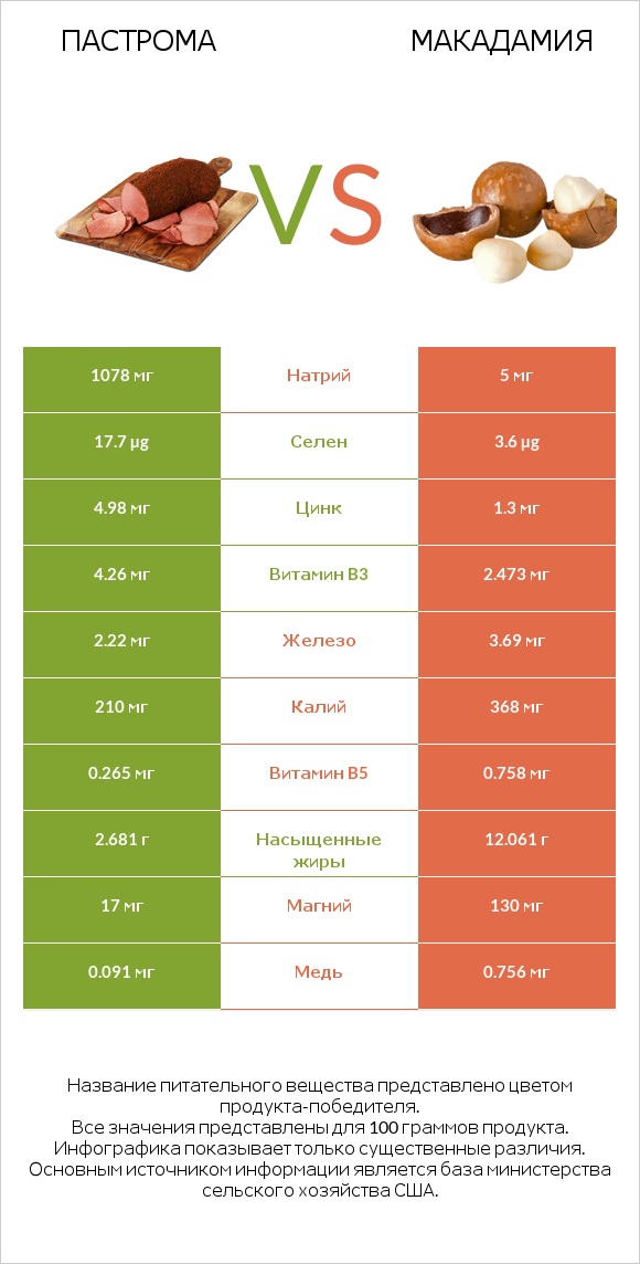 Пастрома vs Макадамия infographic
