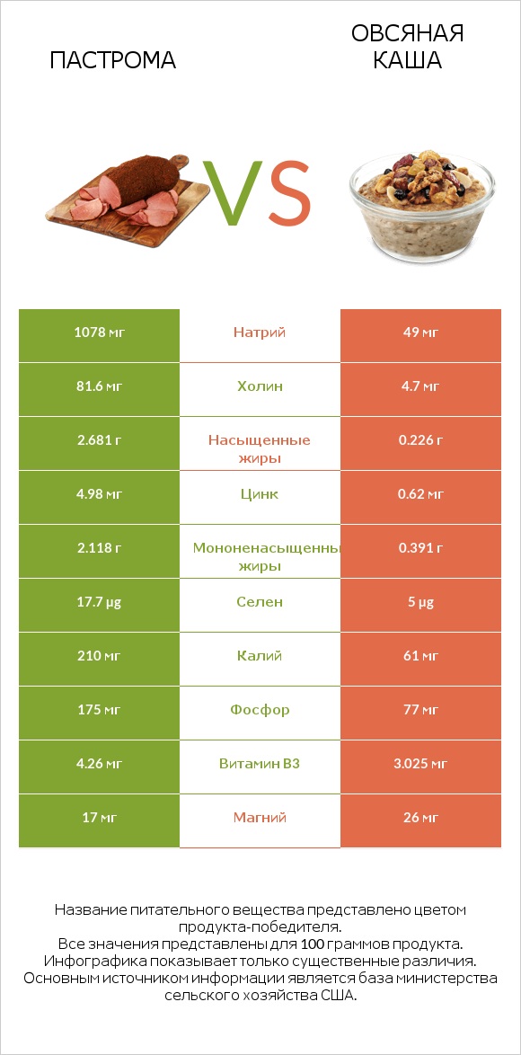 Пастрома vs Овсяная каша infographic