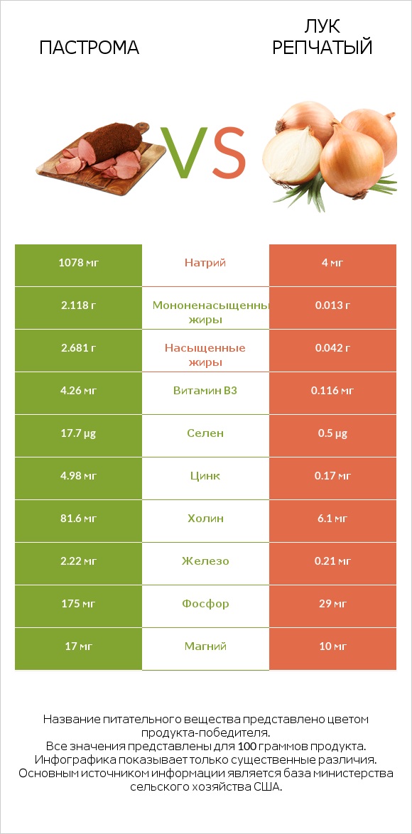Пастрома vs Лук репчатый infographic
