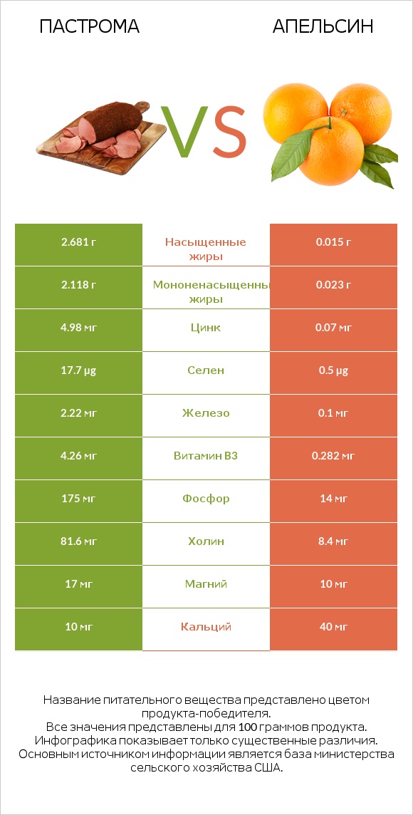 Пастрома vs Апельсин infographic