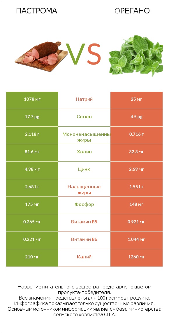 Пастрома vs Oрегано infographic