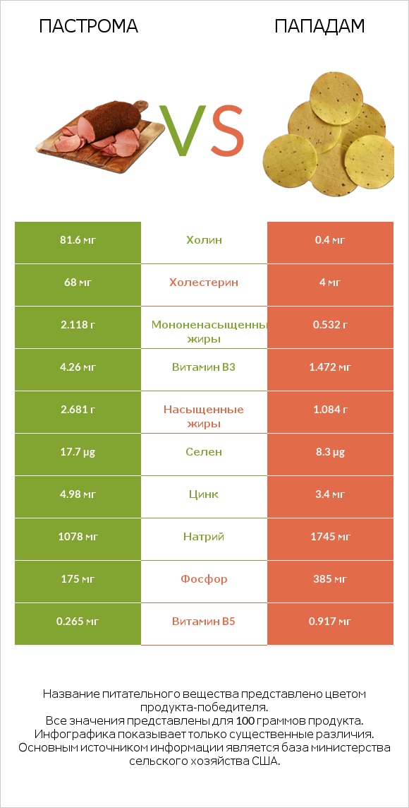 Пастрома vs Пападам infographic