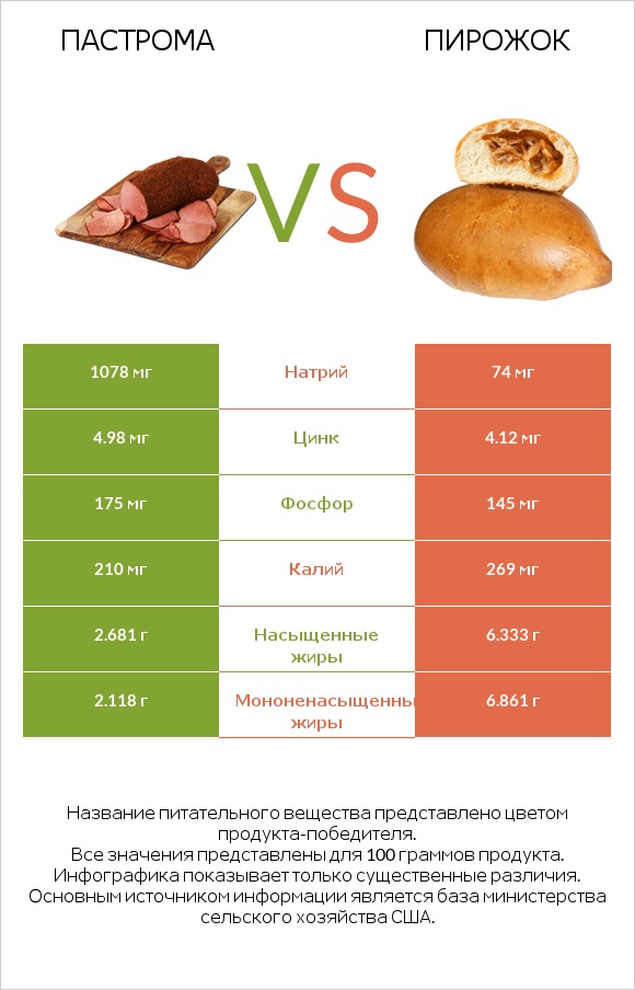 Пастрома vs Пирожок infographic