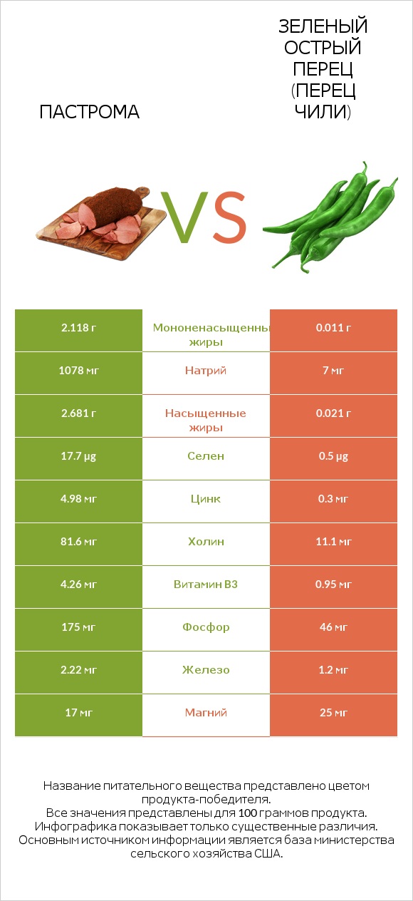 Пастрома vs Зеленый острый перец (перец чили) infographic