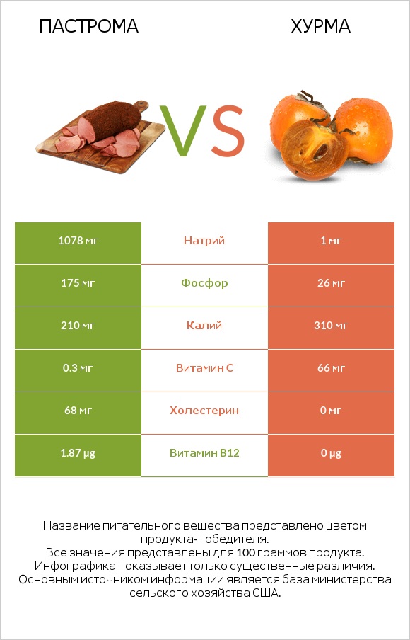 Пастрома vs Хурма infographic