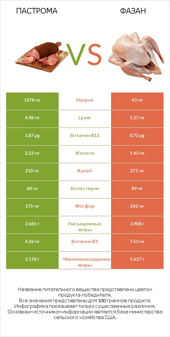 Пастрома vs Фазан infographic