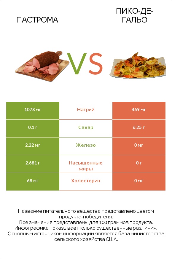 Пастрома vs Пико-де-гальо infographic