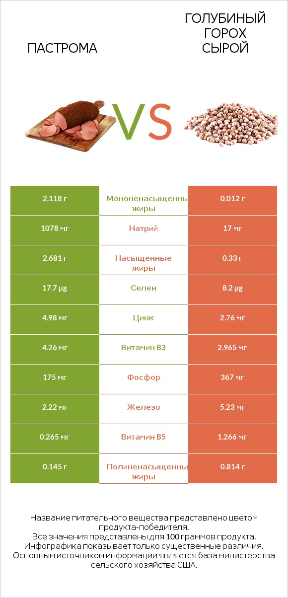 Пастрома vs Голубиный горох сырой infographic