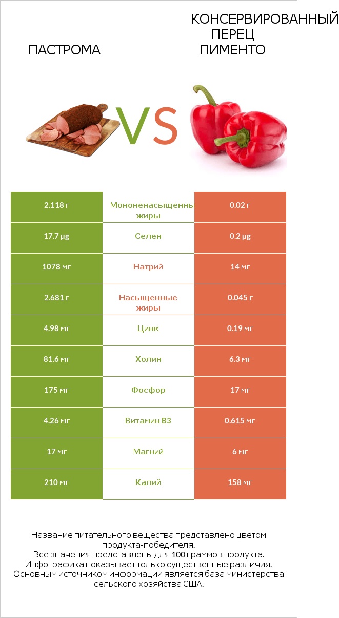 Пастрома vs Консервированный перец пименто infographic