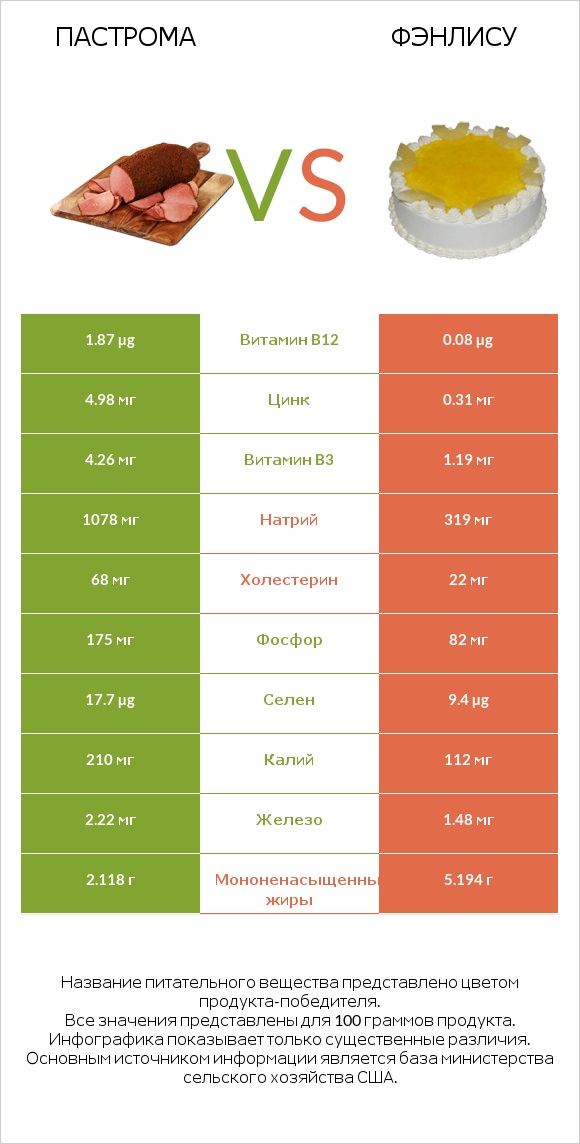 Пастрома vs Фэнлису infographic