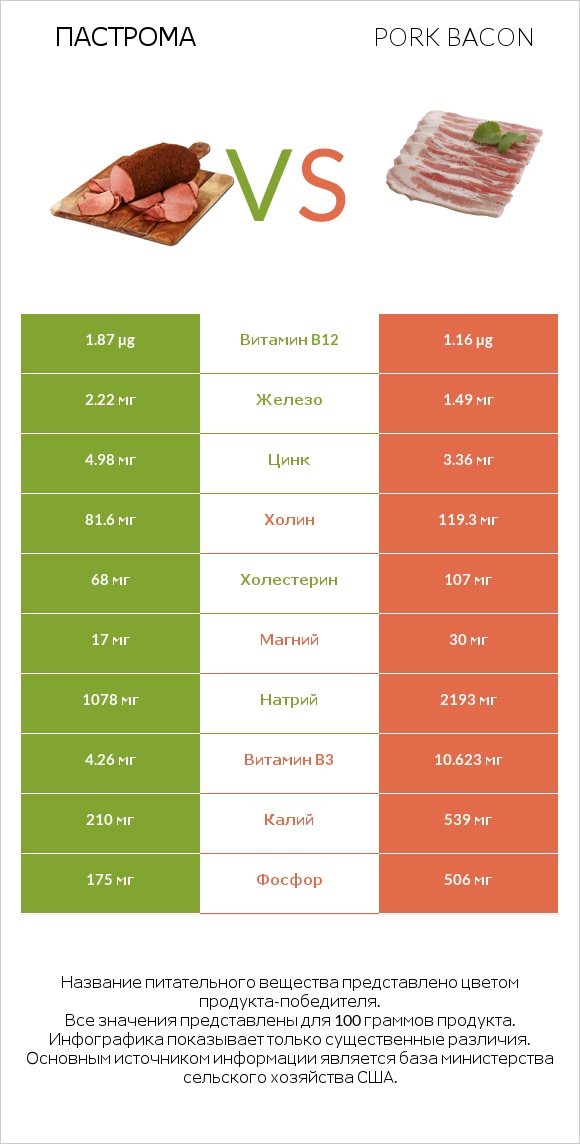 Пастрома vs Pork bacon infographic