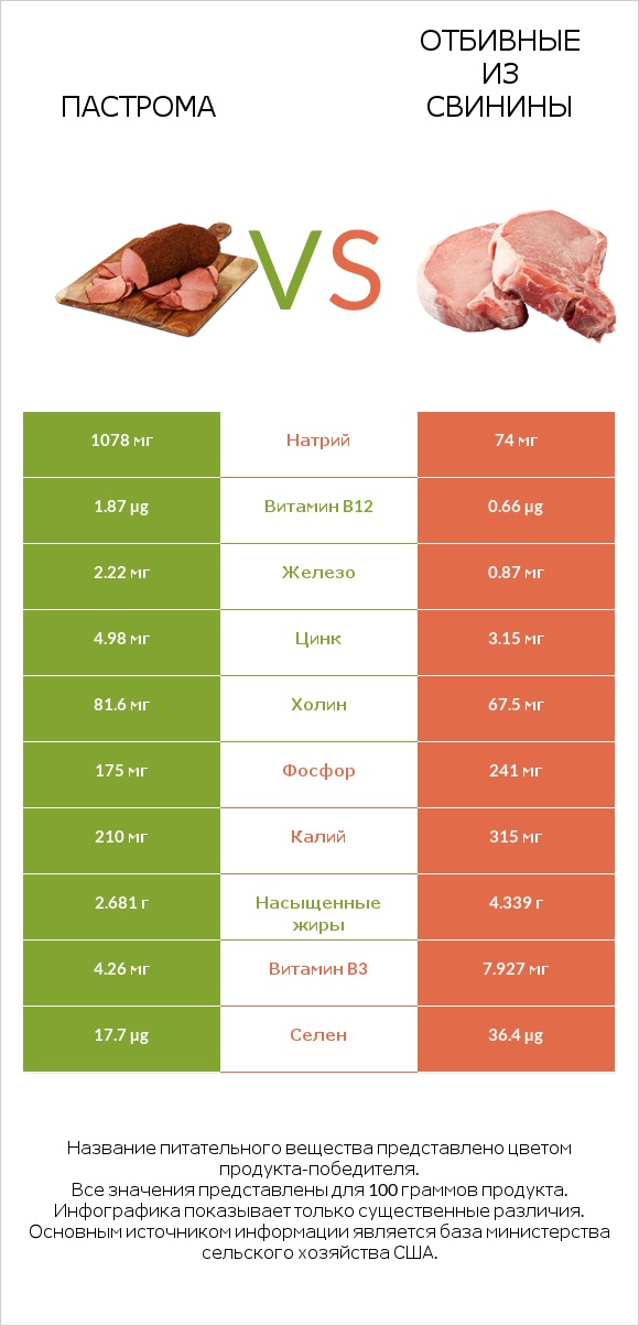 Пастрома vs Отбивные из свинины infographic