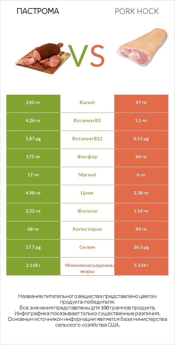 Пастрома vs Pork hock infographic