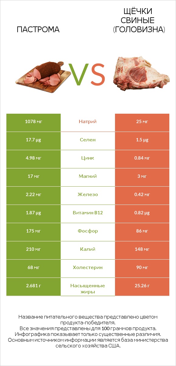 Пастрома vs Щёчки свиные (головизна) infographic