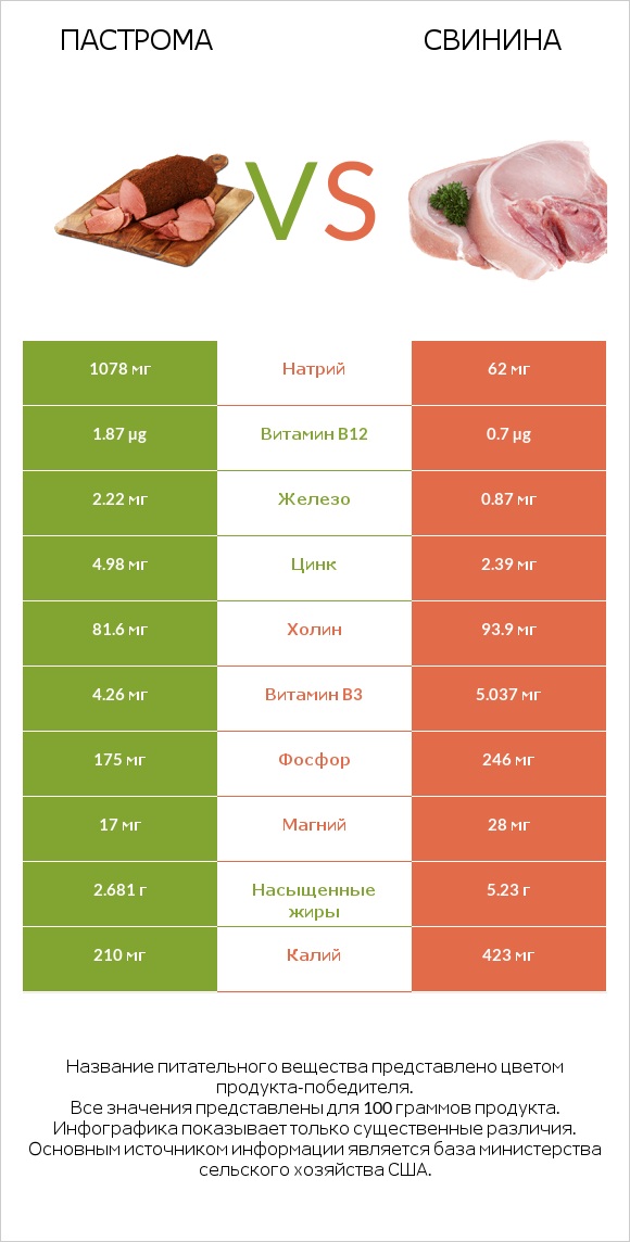 Пастрома vs Свинина infographic