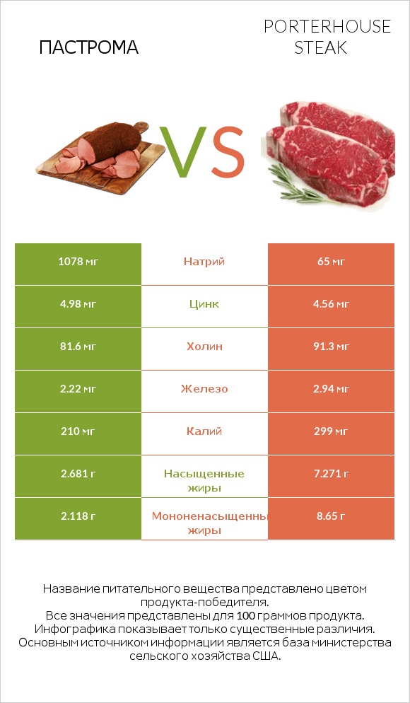 Пастрома vs Porterhouse steak infographic