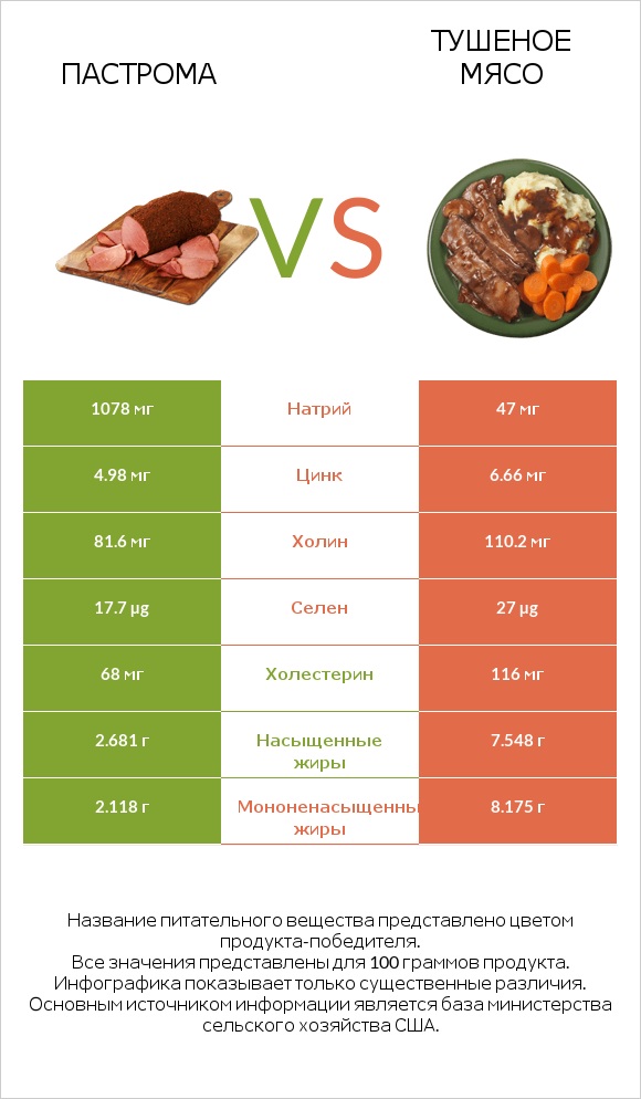 Пастрома vs Тушеное мясо infographic