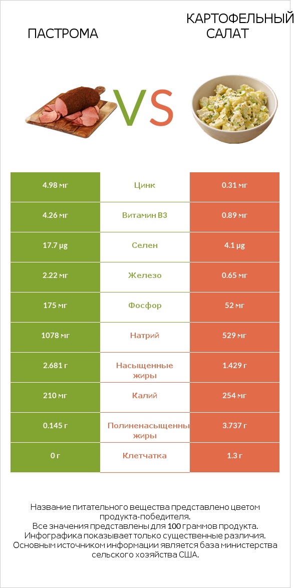 Пастрома vs Картофельный салат infographic