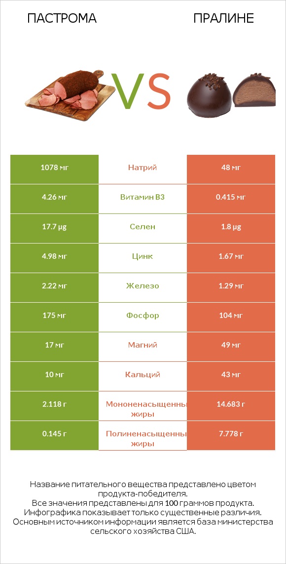 Пастрома vs Пралине infographic