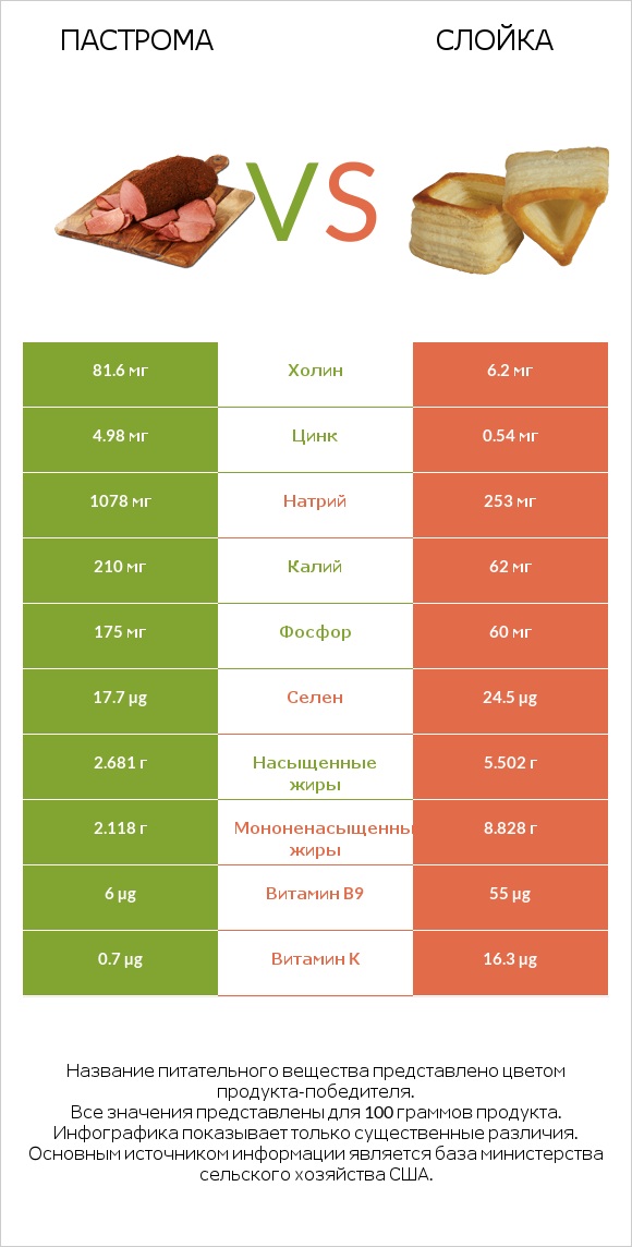 Пастрома vs Слойка infographic