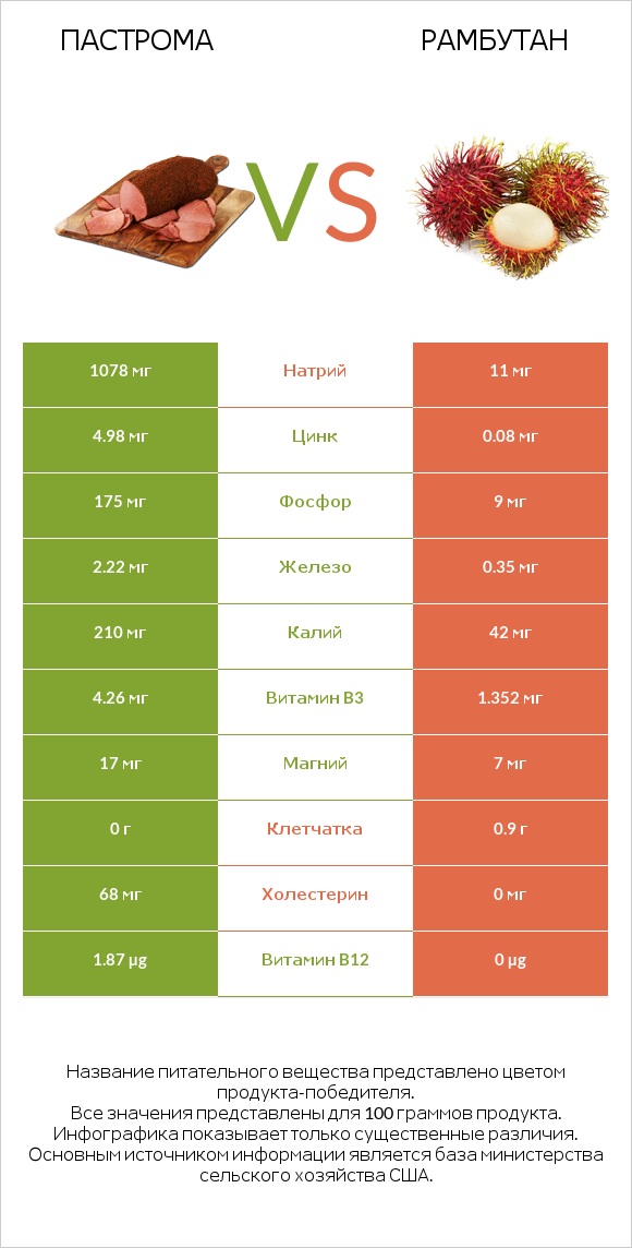 Пастрома vs Рамбутан infographic