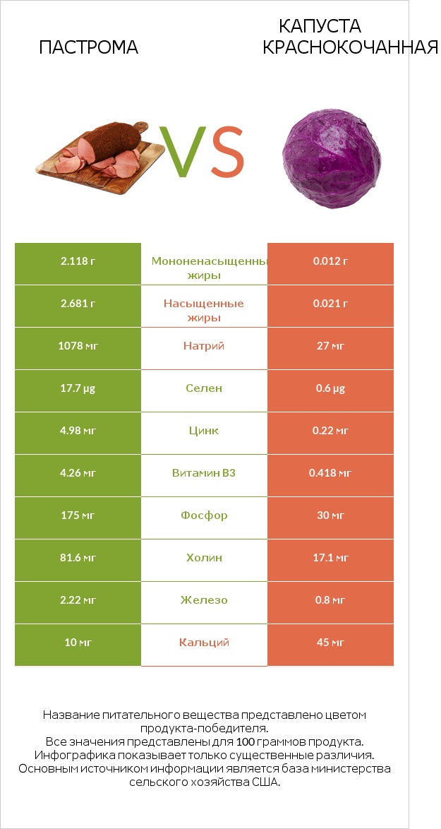 Пастрома vs Капуста краснокочанная infographic