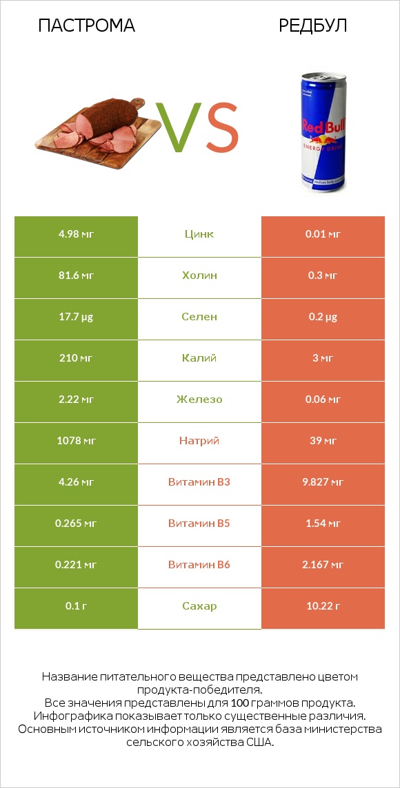 Пастрома vs Редбул  infographic