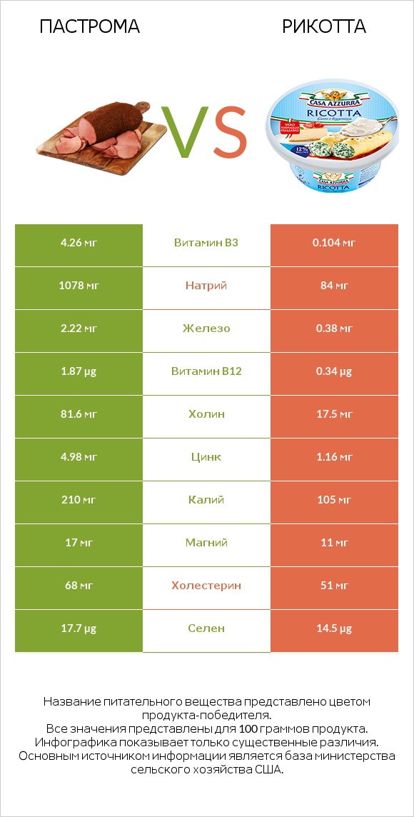 Пастрома vs Рикотта infographic