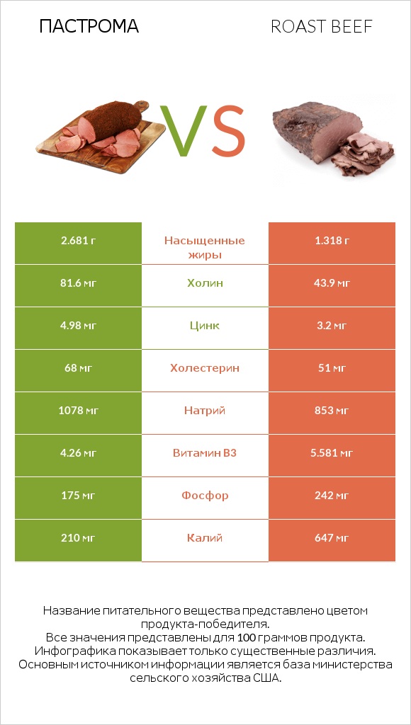 Пастрома vs Roast beef infographic