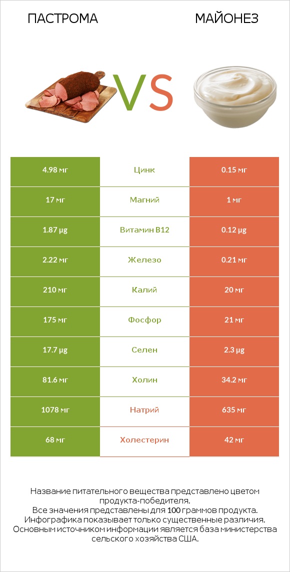 Пастрома vs Майонез infographic