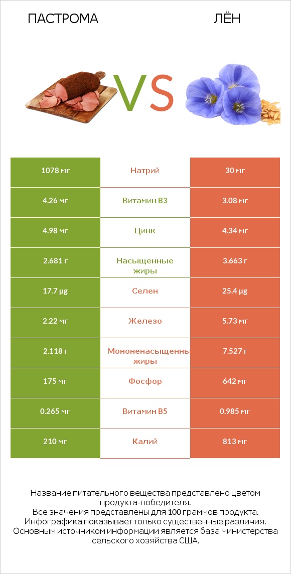 Пастрома vs Лён infographic