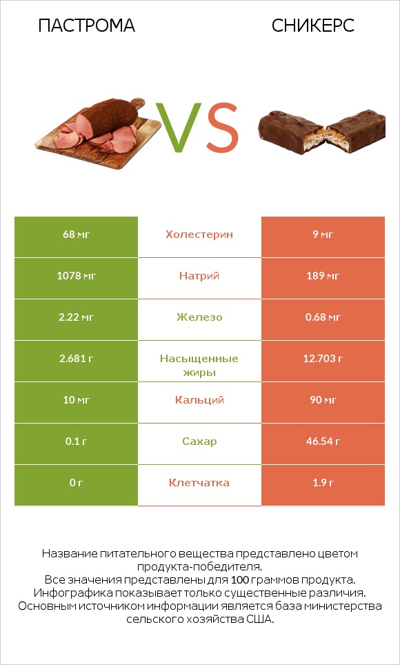 Пастрома vs Сникерс infographic