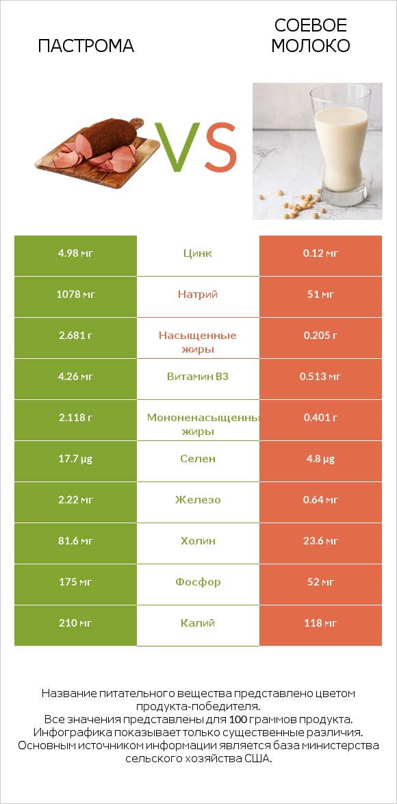 Пастрома vs Соевое молоко infographic