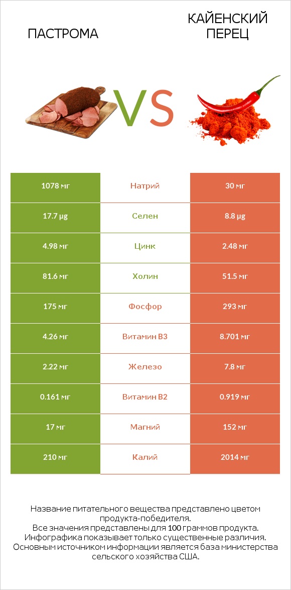 Пастрома vs Кайенский перец infographic
