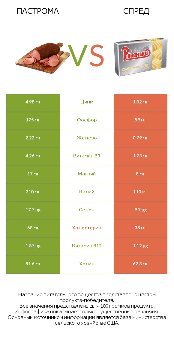 Пастрома vs Спред infographic