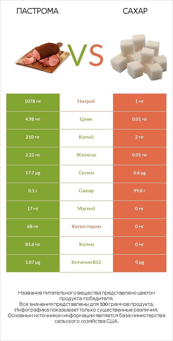 Пастрома vs Сахар infographic