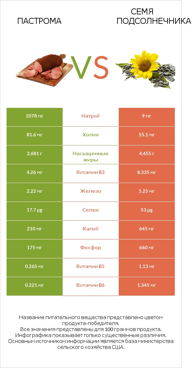 Пастрома vs Семя подсолнечника infographic