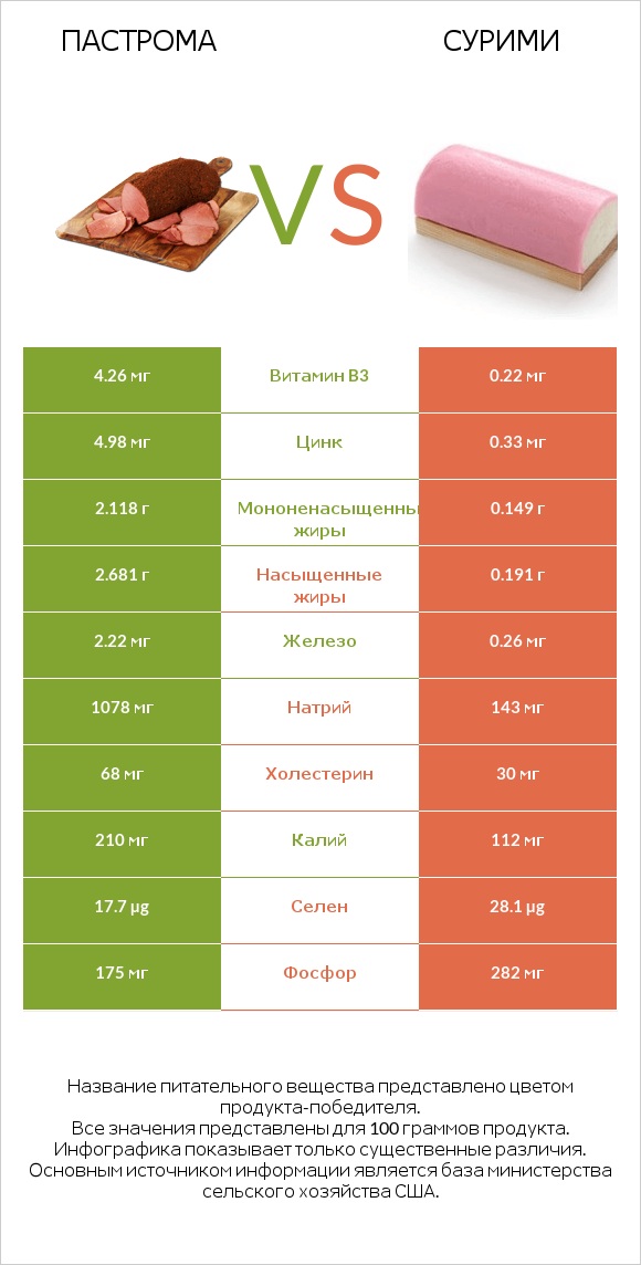 Пастрома vs Сурими infographic