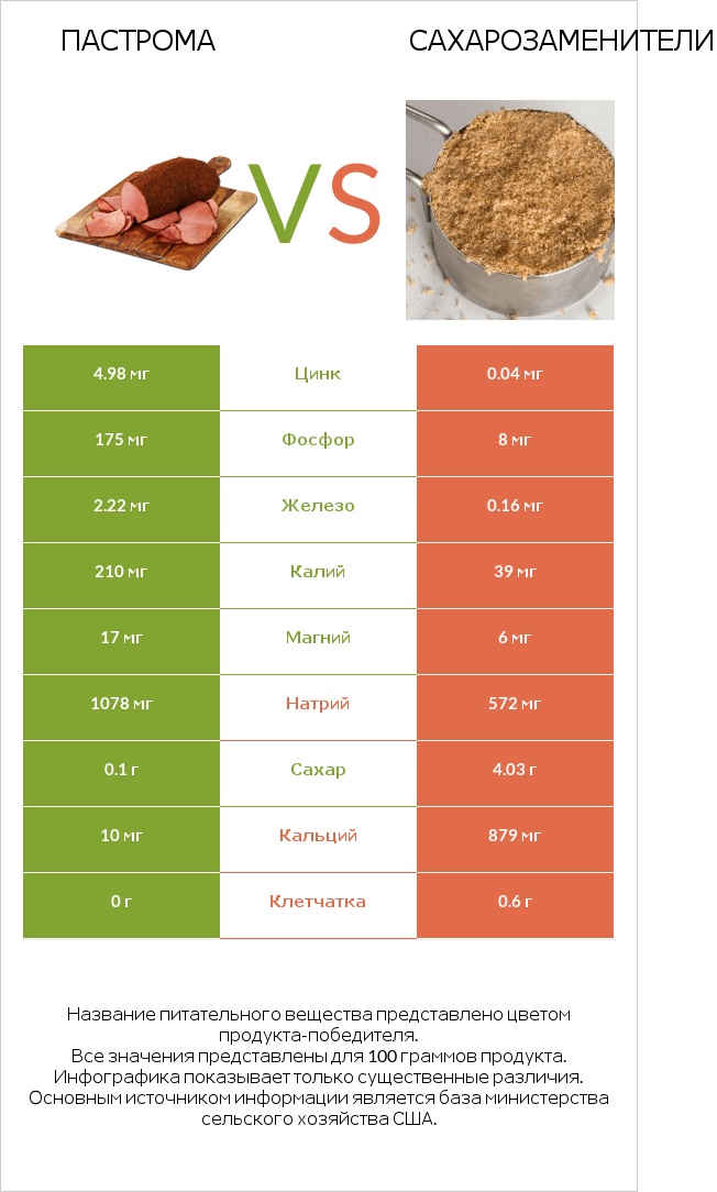 Пастрома vs Сахарозаменители infographic