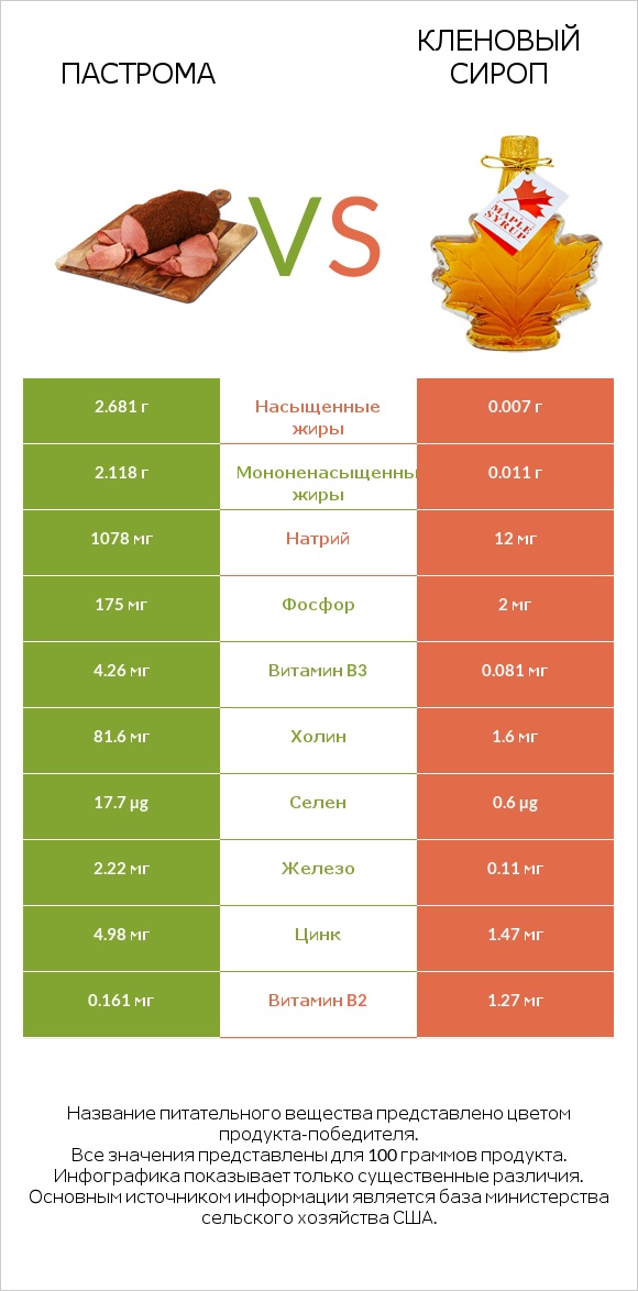 Пастрома vs Кленовый сироп infographic