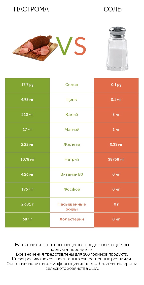 Пастрома vs Соль infographic