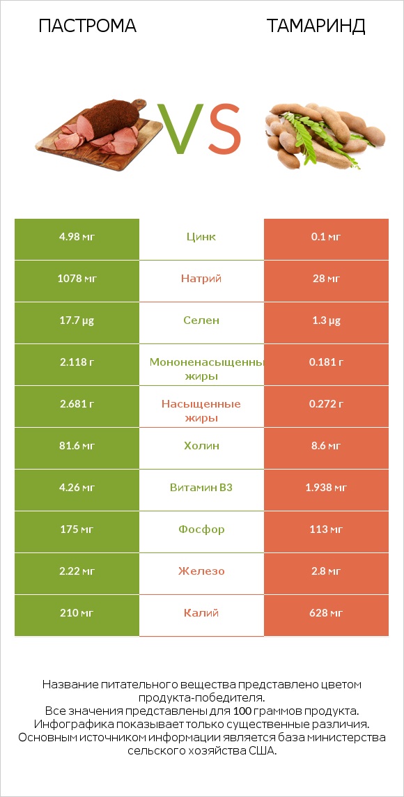 Пастрома vs Тамаринд infographic