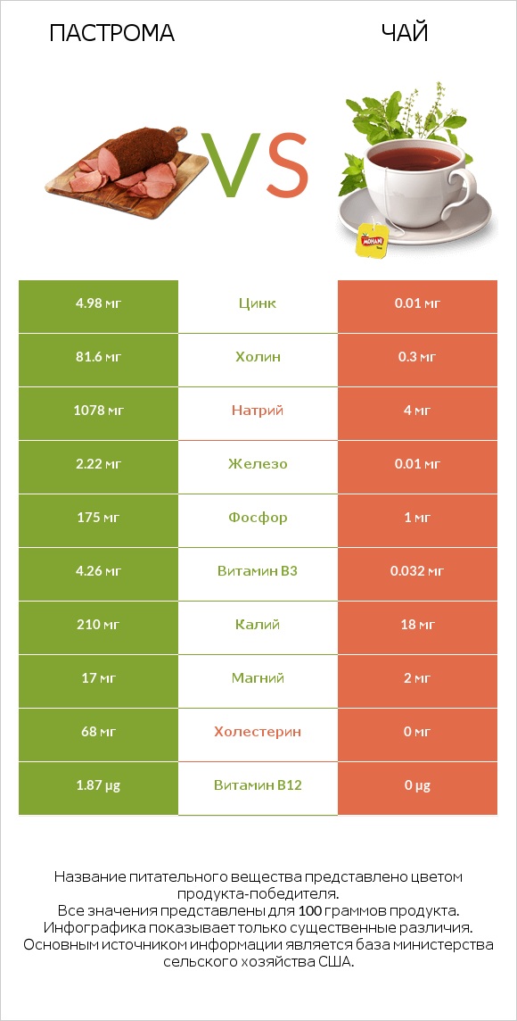 Пастрома vs Чай infographic
