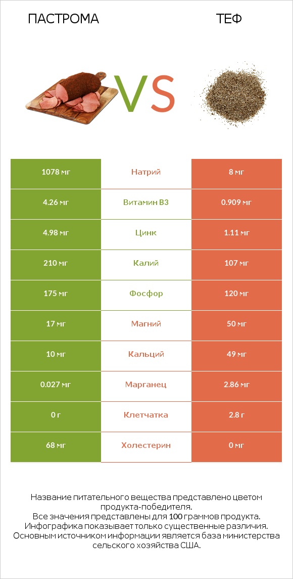 Пастрома vs Теф infographic