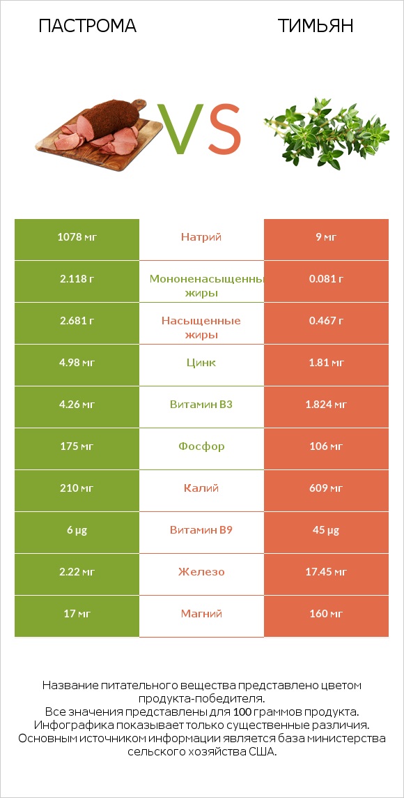 Пастрома vs Тимьян infographic