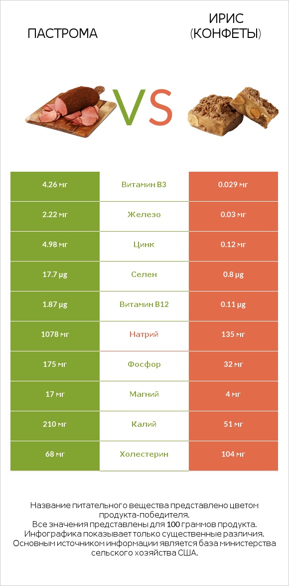 Пастрома vs Ирис (конфеты) infographic